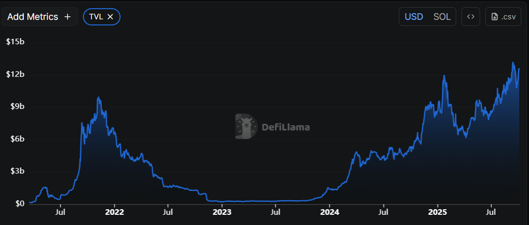 Solana TVL chart. Source: DefiLlama